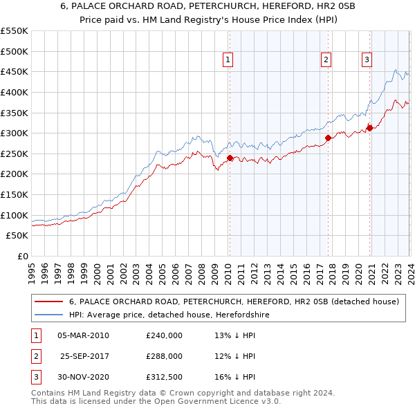 6, PALACE ORCHARD ROAD, PETERCHURCH, HEREFORD, HR2 0SB: Price paid vs HM Land Registry's House Price Index