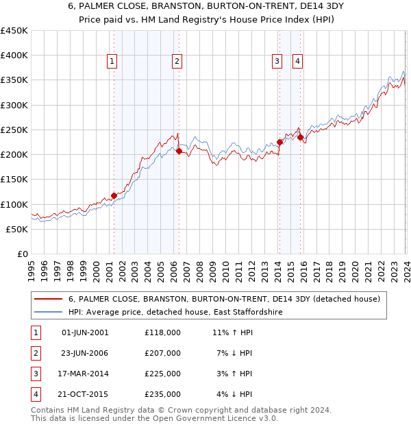6, PALMER CLOSE, BRANSTON, BURTON-ON-TRENT, DE14 3DY: Price paid vs HM Land Registry's House Price Index
