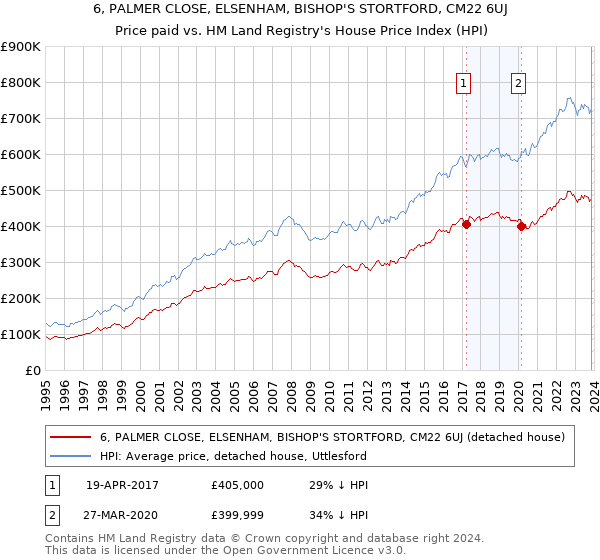 6, PALMER CLOSE, ELSENHAM, BISHOP'S STORTFORD, CM22 6UJ: Price paid vs HM Land Registry's House Price Index