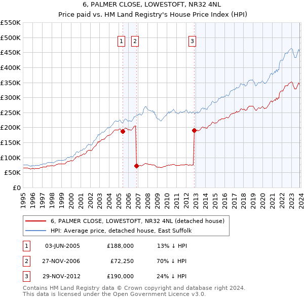 6, PALMER CLOSE, LOWESTOFT, NR32 4NL: Price paid vs HM Land Registry's House Price Index