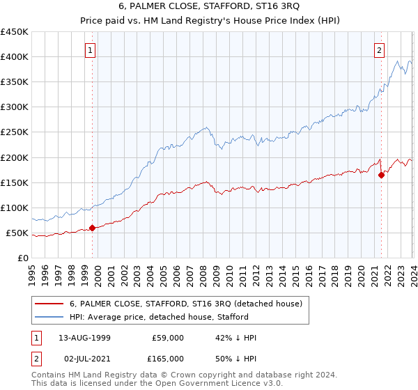 6, PALMER CLOSE, STAFFORD, ST16 3RQ: Price paid vs HM Land Registry's House Price Index