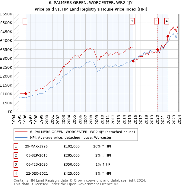 6, PALMERS GREEN, WORCESTER, WR2 4JY: Price paid vs HM Land Registry's House Price Index