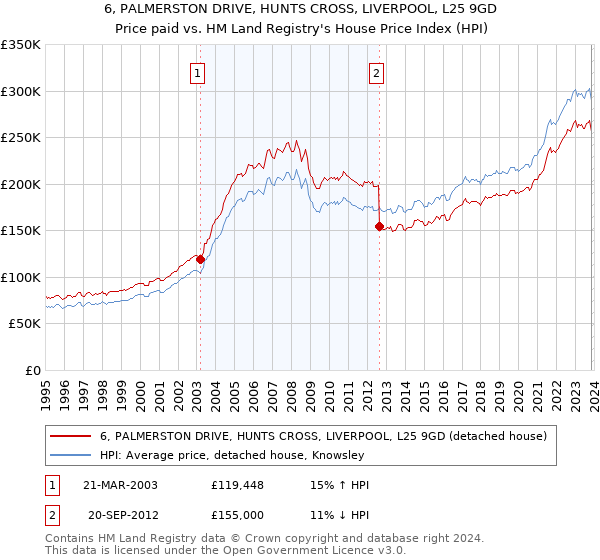 6, PALMERSTON DRIVE, HUNTS CROSS, LIVERPOOL, L25 9GD: Price paid vs HM Land Registry's House Price Index