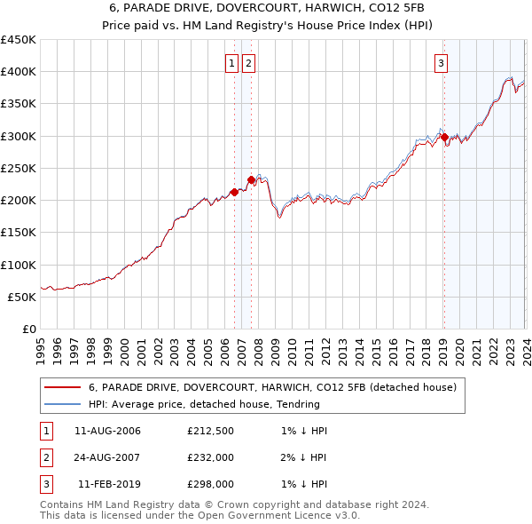 6, PARADE DRIVE, DOVERCOURT, HARWICH, CO12 5FB: Price paid vs HM Land Registry's House Price Index