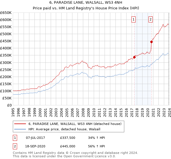 6, PARADISE LANE, WALSALL, WS3 4NH: Price paid vs HM Land Registry's House Price Index