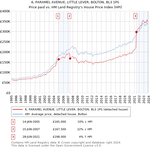 6, PARAMEL AVENUE, LITTLE LEVER, BOLTON, BL3 1PS: Price paid vs HM Land Registry's House Price Index