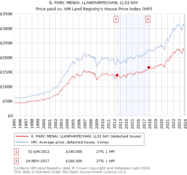 6, PARC MENAI, LLANFAIRFECHAN, LL33 0AY: Price paid vs HM Land Registry's House Price Index