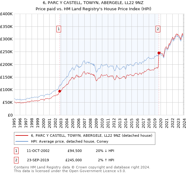 6, PARC Y CASTELL, TOWYN, ABERGELE, LL22 9NZ: Price paid vs HM Land Registry's House Price Index