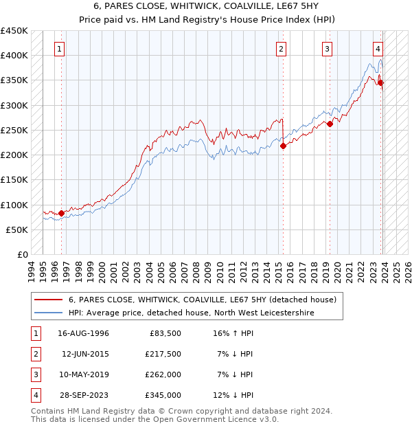 6, PARES CLOSE, WHITWICK, COALVILLE, LE67 5HY: Price paid vs HM Land Registry's House Price Index