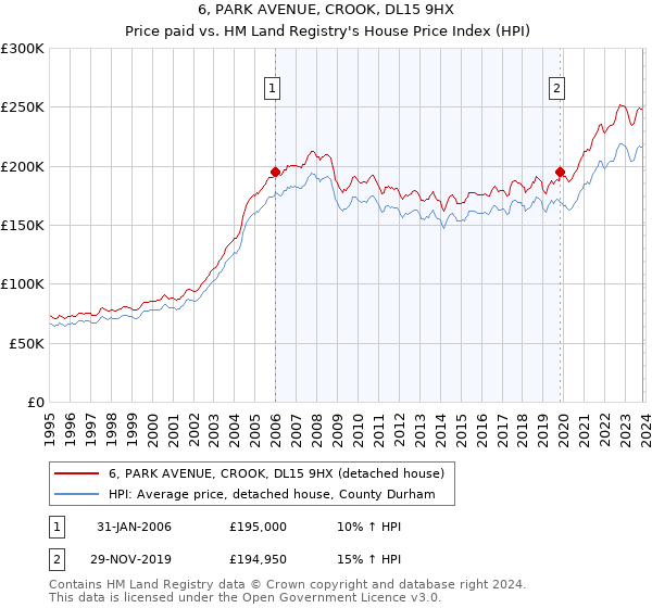 6, PARK AVENUE, CROOK, DL15 9HX: Price paid vs HM Land Registry's House Price Index
