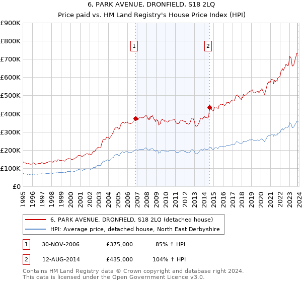 6, PARK AVENUE, DRONFIELD, S18 2LQ: Price paid vs HM Land Registry's House Price Index