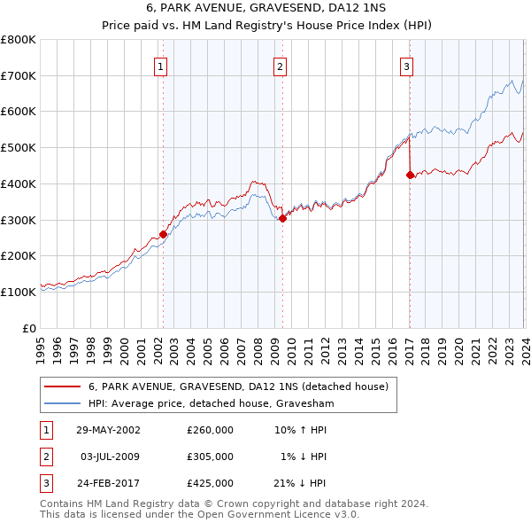 6, PARK AVENUE, GRAVESEND, DA12 1NS: Price paid vs HM Land Registry's House Price Index