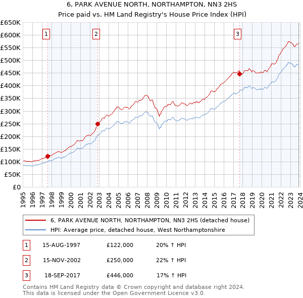 6, PARK AVENUE NORTH, NORTHAMPTON, NN3 2HS: Price paid vs HM Land Registry's House Price Index