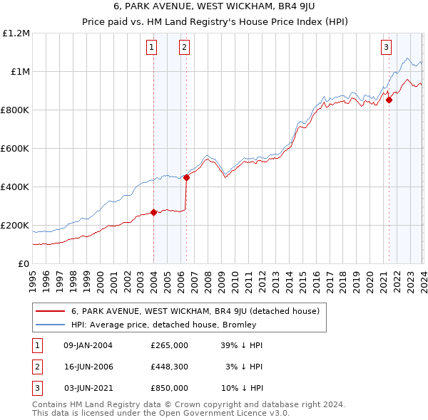6, PARK AVENUE, WEST WICKHAM, BR4 9JU: Price paid vs HM Land Registry's House Price Index
