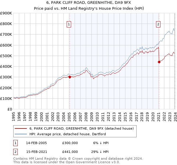6, PARK CLIFF ROAD, GREENHITHE, DA9 9FX: Price paid vs HM Land Registry's House Price Index