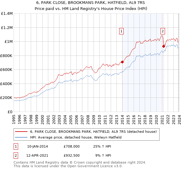 6, PARK CLOSE, BROOKMANS PARK, HATFIELD, AL9 7RS: Price paid vs HM Land Registry's House Price Index