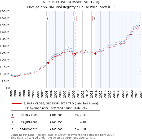 6, PARK CLOSE, GLOSSOP, SK13 7RQ: Price paid vs HM Land Registry's House Price Index