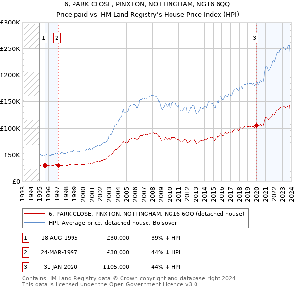 6, PARK CLOSE, PINXTON, NOTTINGHAM, NG16 6QQ: Price paid vs HM Land Registry's House Price Index