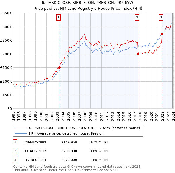 6, PARK CLOSE, RIBBLETON, PRESTON, PR2 6YW: Price paid vs HM Land Registry's House Price Index