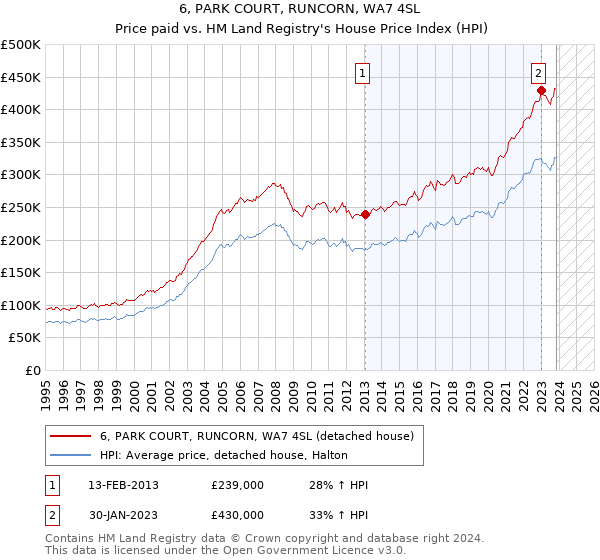 6, PARK COURT, RUNCORN, WA7 4SL: Price paid vs HM Land Registry's House Price Index
