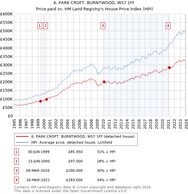 6, PARK CROFT, BURNTWOOD, WS7 1FF: Price paid vs HM Land Registry's House Price Index