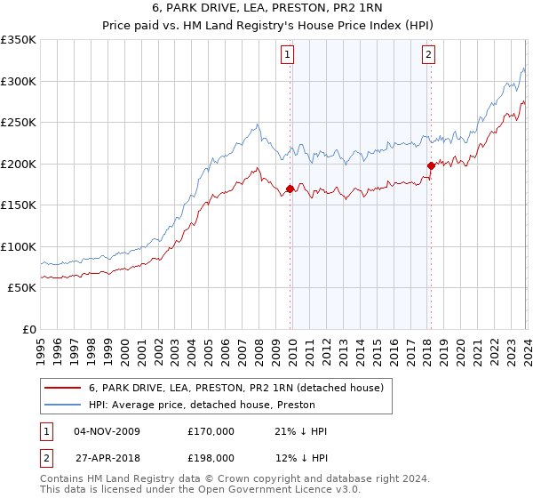6, PARK DRIVE, LEA, PRESTON, PR2 1RN: Price paid vs HM Land Registry's House Price Index