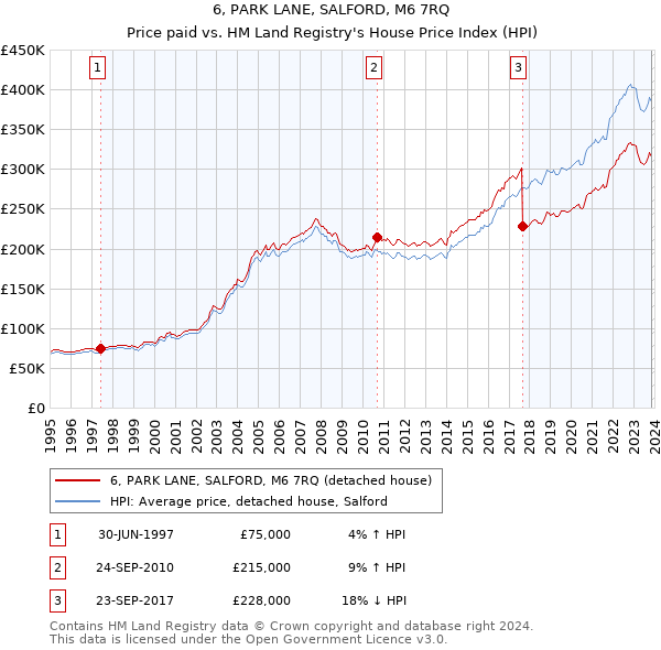 6, PARK LANE, SALFORD, M6 7RQ: Price paid vs HM Land Registry's House Price Index