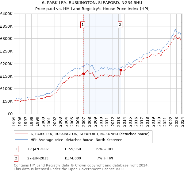 6, PARK LEA, RUSKINGTON, SLEAFORD, NG34 9HU: Price paid vs HM Land Registry's House Price Index