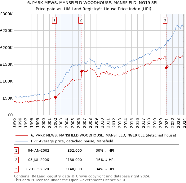 6, PARK MEWS, MANSFIELD WOODHOUSE, MANSFIELD, NG19 8EL: Price paid vs HM Land Registry's House Price Index