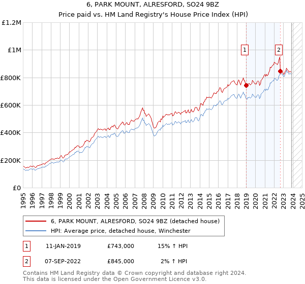 6, PARK MOUNT, ALRESFORD, SO24 9BZ: Price paid vs HM Land Registry's House Price Index