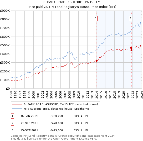 6, PARK ROAD, ASHFORD, TW15 1EY: Price paid vs HM Land Registry's House Price Index