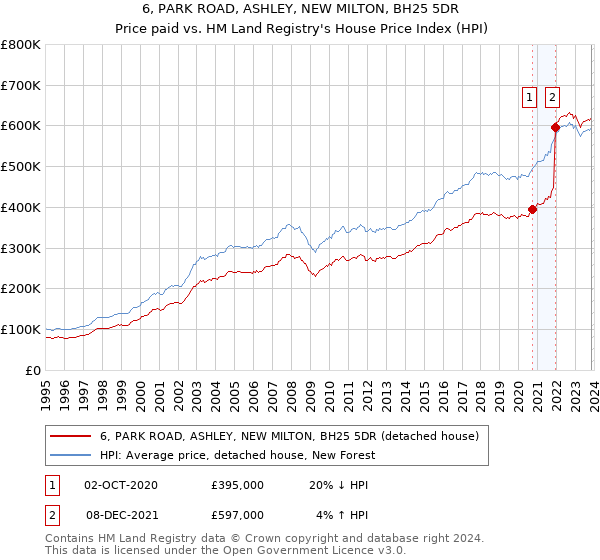 6, PARK ROAD, ASHLEY, NEW MILTON, BH25 5DR: Price paid vs HM Land Registry's House Price Index