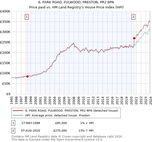 6, PARK ROAD, FULWOOD, PRESTON, PR2 8PN: Price paid vs HM Land Registry's House Price Index
