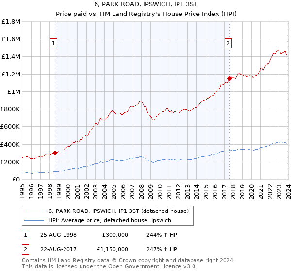 6, PARK ROAD, IPSWICH, IP1 3ST: Price paid vs HM Land Registry's House Price Index