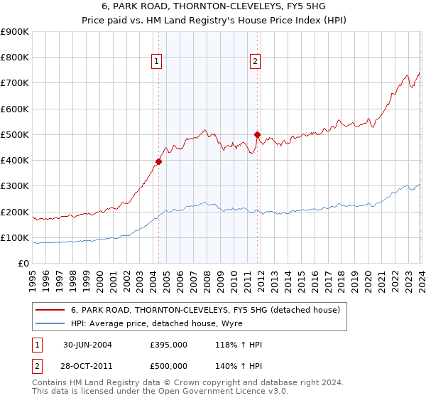 6, PARK ROAD, THORNTON-CLEVELEYS, FY5 5HG: Price paid vs HM Land Registry's House Price Index