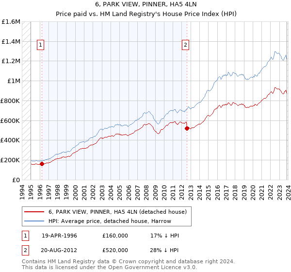 6, PARK VIEW, PINNER, HA5 4LN: Price paid vs HM Land Registry's House Price Index