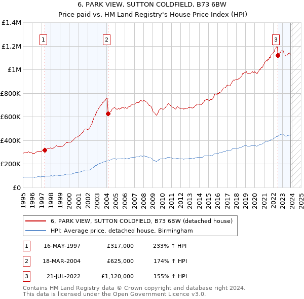 6, PARK VIEW, SUTTON COLDFIELD, B73 6BW: Price paid vs HM Land Registry's House Price Index