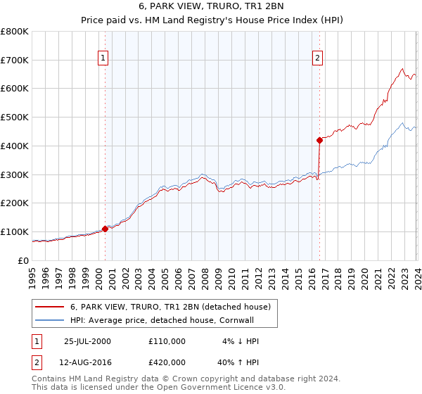 6, PARK VIEW, TRURO, TR1 2BN: Price paid vs HM Land Registry's House Price Index