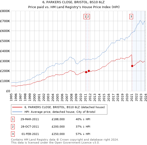 6, PARKERS CLOSE, BRISTOL, BS10 6LZ: Price paid vs HM Land Registry's House Price Index