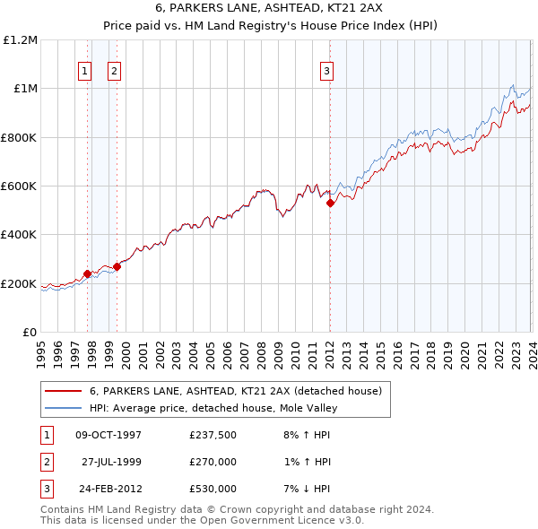 6, PARKERS LANE, ASHTEAD, KT21 2AX: Price paid vs HM Land Registry's House Price Index