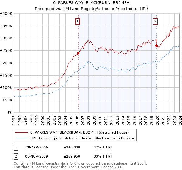 6, PARKES WAY, BLACKBURN, BB2 4FH: Price paid vs HM Land Registry's House Price Index