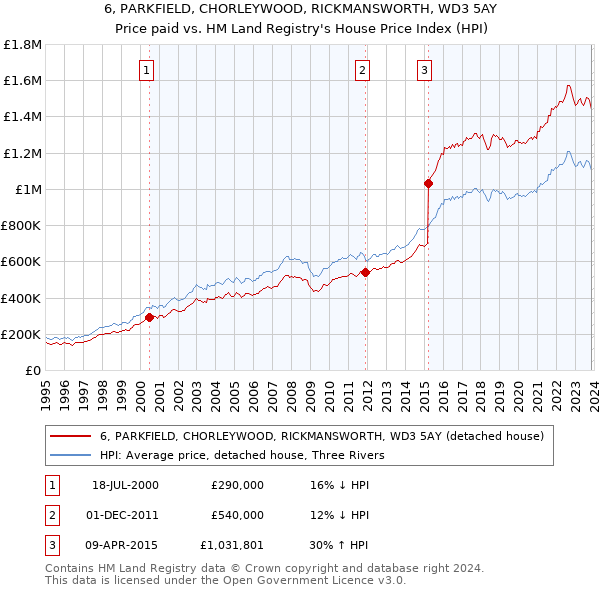 6, PARKFIELD, CHORLEYWOOD, RICKMANSWORTH, WD3 5AY: Price paid vs HM Land Registry's House Price Index