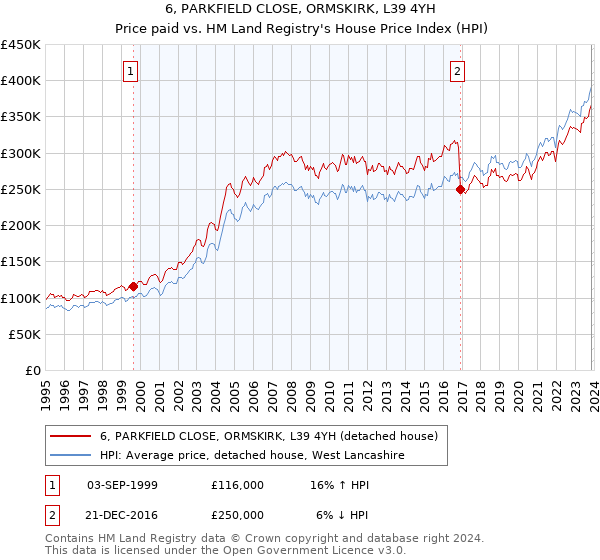 6, PARKFIELD CLOSE, ORMSKIRK, L39 4YH: Price paid vs HM Land Registry's House Price Index