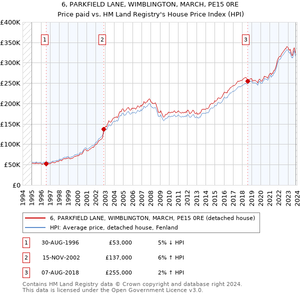 6, PARKFIELD LANE, WIMBLINGTON, MARCH, PE15 0RE: Price paid vs HM Land Registry's House Price Index