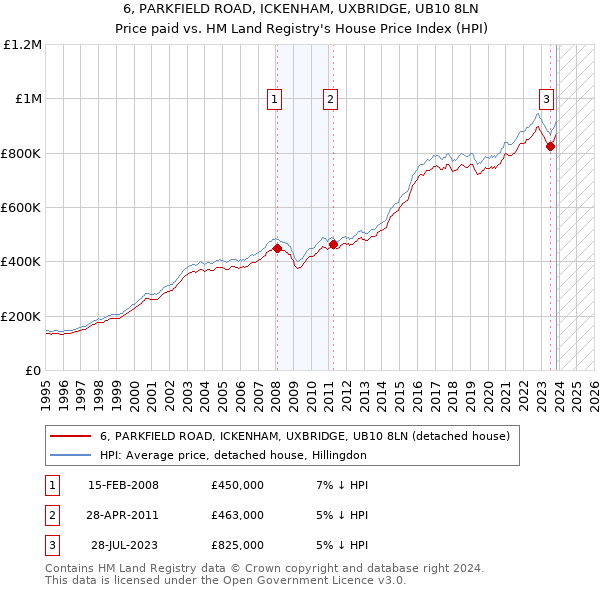 6, PARKFIELD ROAD, ICKENHAM, UXBRIDGE, UB10 8LN: Price paid vs HM Land Registry's House Price Index