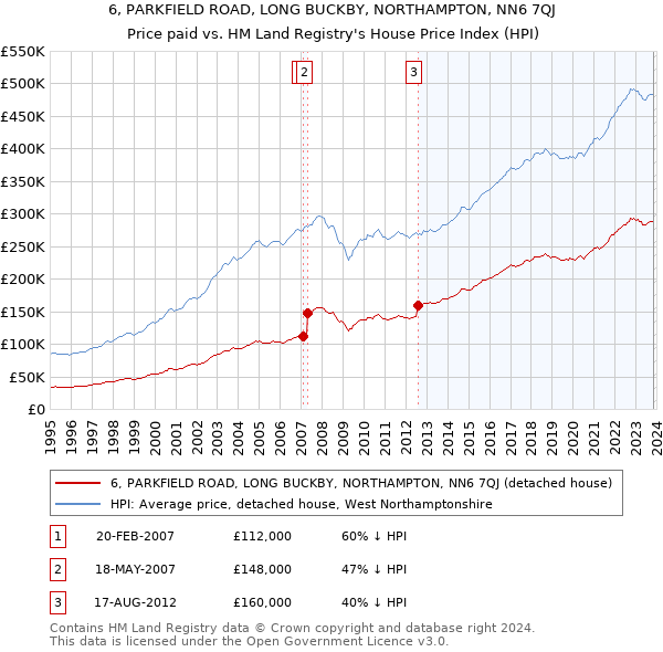 6, PARKFIELD ROAD, LONG BUCKBY, NORTHAMPTON, NN6 7QJ: Price paid vs HM Land Registry's House Price Index