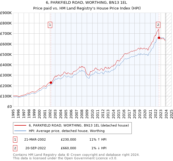 6, PARKFIELD ROAD, WORTHING, BN13 1EL: Price paid vs HM Land Registry's House Price Index