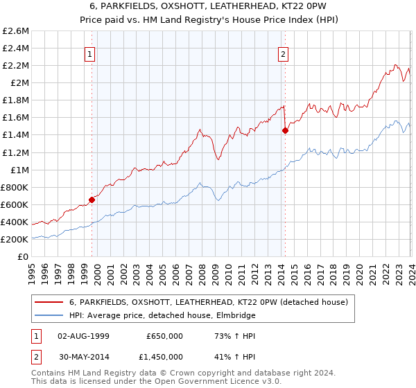 6, PARKFIELDS, OXSHOTT, LEATHERHEAD, KT22 0PW: Price paid vs HM Land Registry's House Price Index