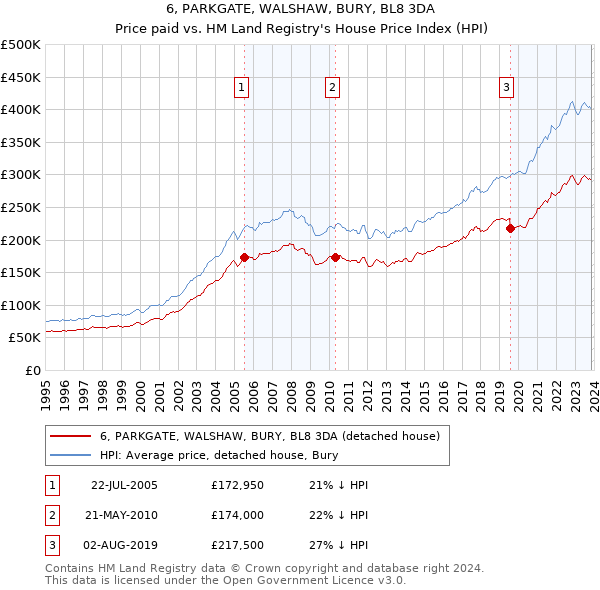 6, PARKGATE, WALSHAW, BURY, BL8 3DA: Price paid vs HM Land Registry's House Price Index