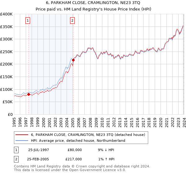 6, PARKHAM CLOSE, CRAMLINGTON, NE23 3TQ: Price paid vs HM Land Registry's House Price Index
